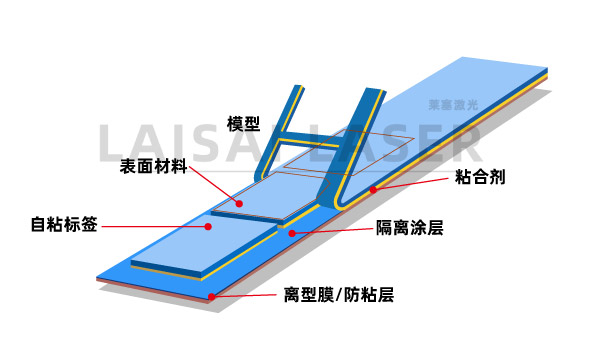 什么是激光飛行切割??自粘式標簽(圖1)