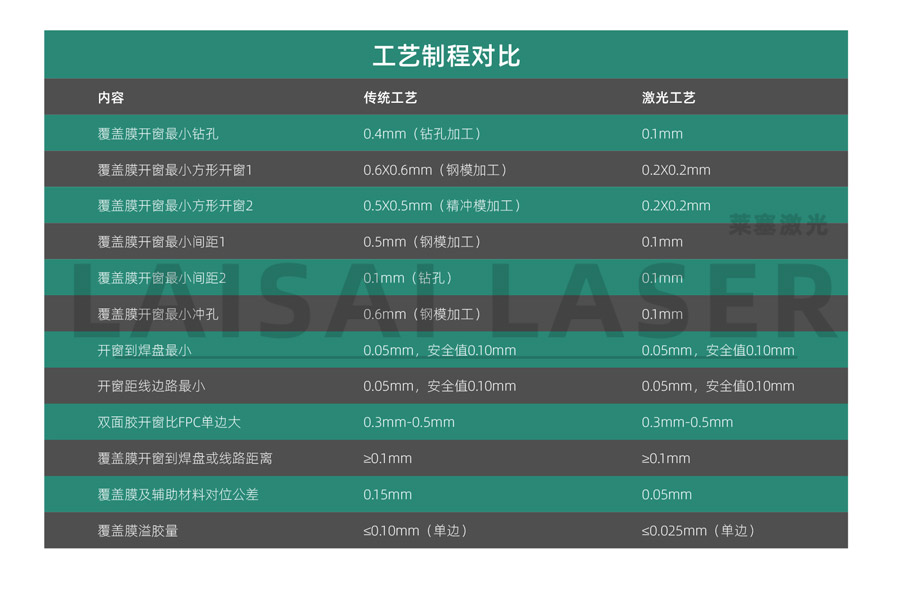 線路板覆蓋膜的激光切割和傳統切割的比較