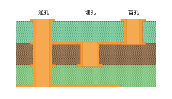 激光鉆孔作為通孔和微通孔鉆孔的替代方案
