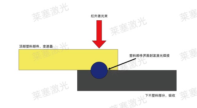 塑料的鎖定和熱熔性匹配以及激光焊接